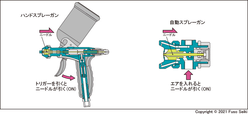 自動スプレーガンの構造と制御のしかた | 技術コラム | 扶桑精機株式会社